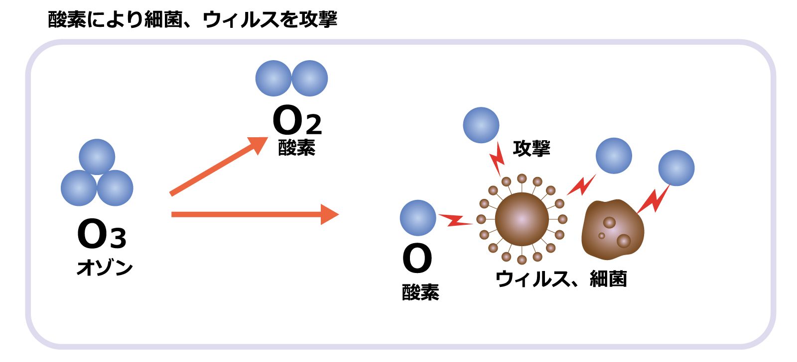 オゾン脱臭器 エアクローバー | サンワ・リノテック株式会社